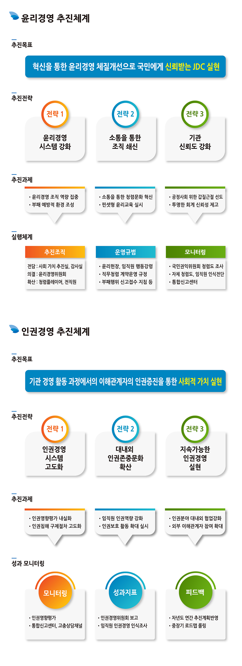 윤리경영 추진체계, 인권경영 추진체계