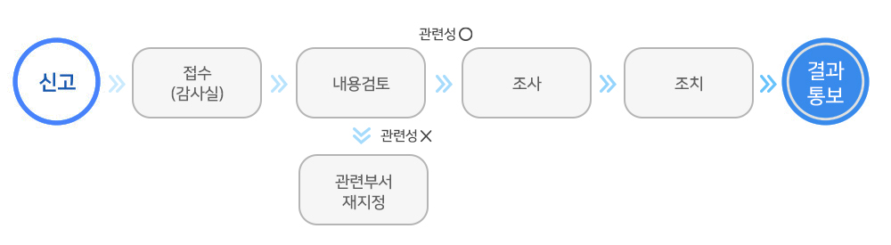 신고다음 접수(감사실)다음 내용검토다름 관련성없으면 관련부서 재지정 관련성있으면 다음 조사 다음 조치 다음 결과통보