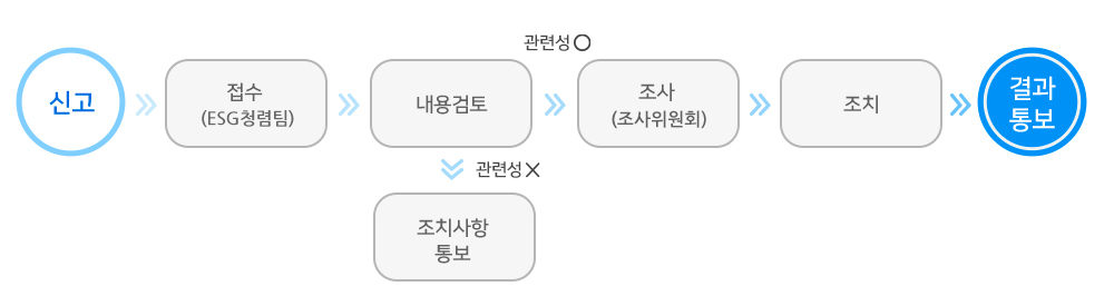 신고다음 접수(감사실)다음 내용검토다음 관련성없으면 관련부서 재지정 관련성있으면 다음 조사 다음 조치 다음 결과통보