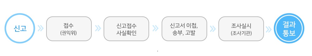 신고 다음 접쉬(권익위)다음 신고접수사실확인 다음 신고서이첩,송부,고발 다음 조사실시(조사기관)다음 결과통보