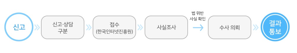 신고 다음 신고상담구분 다음 접수(한국인터넷진흥원)다음 사실조사 다음 법위반사실확인 다음 수사의뢰 다음 결과통보