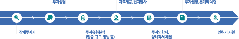 투자절차 : 잠재투자자 → 투자상담 → 투자유형분석(업종,규모,방법 등) → 자료제공,현지답사 → 투자의향서,양해각서 체결 → 투자결정,본계약 체결 → 인허가 지원