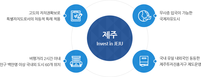 제주 Inverst in JEJU : 고도의 자치권확보로 특별자치도로서의 차등적 특례 적용, 무사증 입국(180개국)이 가능한 국제자유도시, 국내 유일 내외국인 동등한 제주투자진흥지구 제도운영, 비행거리 2시간 이내 인구 백만명 이상 국내외 도시 60개 위치