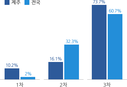 산업구조 그래프 : 1차 제주 10.2%, 전국 2% / 2차 제주 16.1%, 전국 32.3% / 3차 제주 73.7%, 전국 60.7%