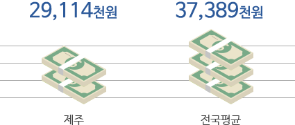 제주 30,506천원, 전국평균 36,817천원