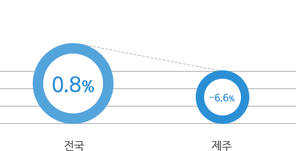 전국 2.7%, 제주 4.9%