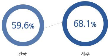 전국 60.8%, 제주 69.3%