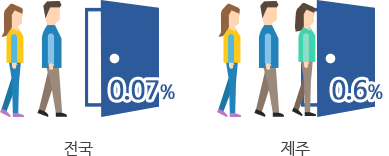 전국 4.7%, 제주 6.0%