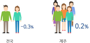 전국 0.05%, 제주 0.7%