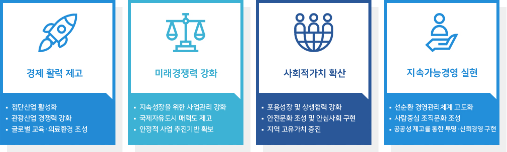 경제 활력제고 첨단산업 활성화 관광산업 경쟁력 글로벌 교육 의료환경 조성 미래경쟁력 강화 지속성장을 위한 사업관리 강화 국제자유도시 매력도 제고 안정적 사업 추진기반확보 포용성장 및 상생협력 강화 안전문화 조성 및 안심사회 구현 지역 고유가치 증진 지속가능경영 실현 선순환 경영관리체계 고도화 사람중심 조직문화 조성 공공성 제고를 통한 투명 신뢰경영구현