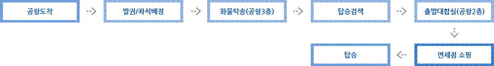 공항도착, 발권좌석배정, 화물탁송(공항3층), 탑승검색, 출발대합실(공항2층), 면세점 쇼핑, 탑승