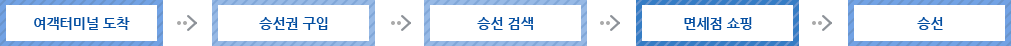 여객터미널 도착, 승선권 구입, 승선검색, 면세점 쇼핑, 승선