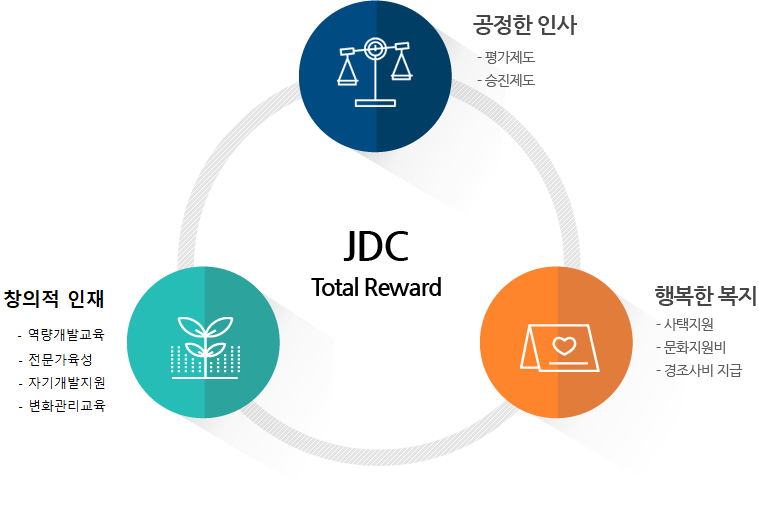 JDC Total Reward 공정한 인사(평가제도, 승진제도), 보람찬 성장(신입사원육성, 경력개발, 인재육성), 행복한 복지(사택지원, 문화지원비, 경조사비 지급)