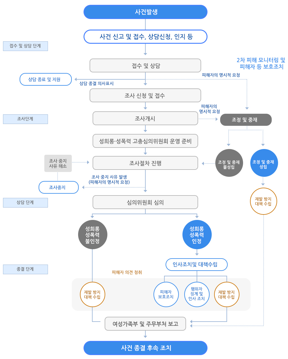 직장 내 성희롱·성폭력/괴롭힘 익명 신고접수와 처리 절차