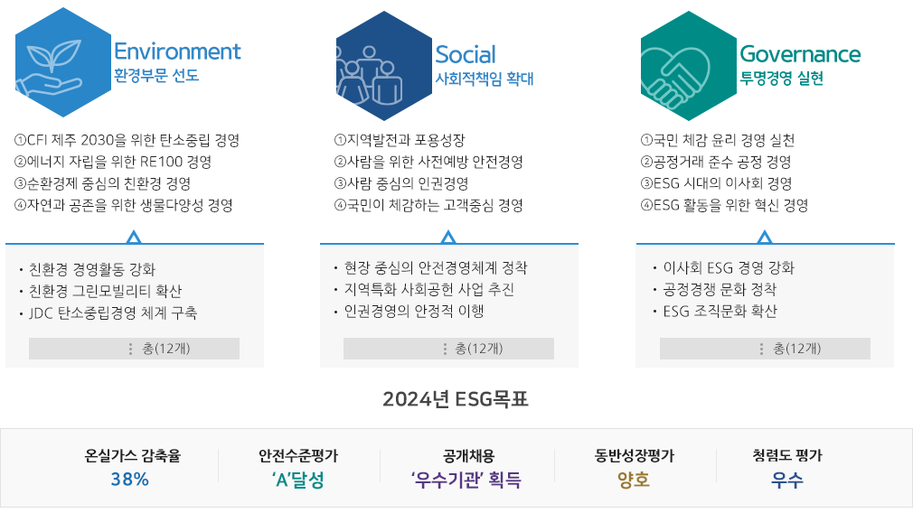 JDC ESG 전략체계도