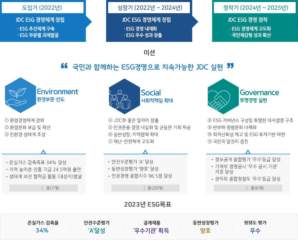 JDC ESG 전략체계도