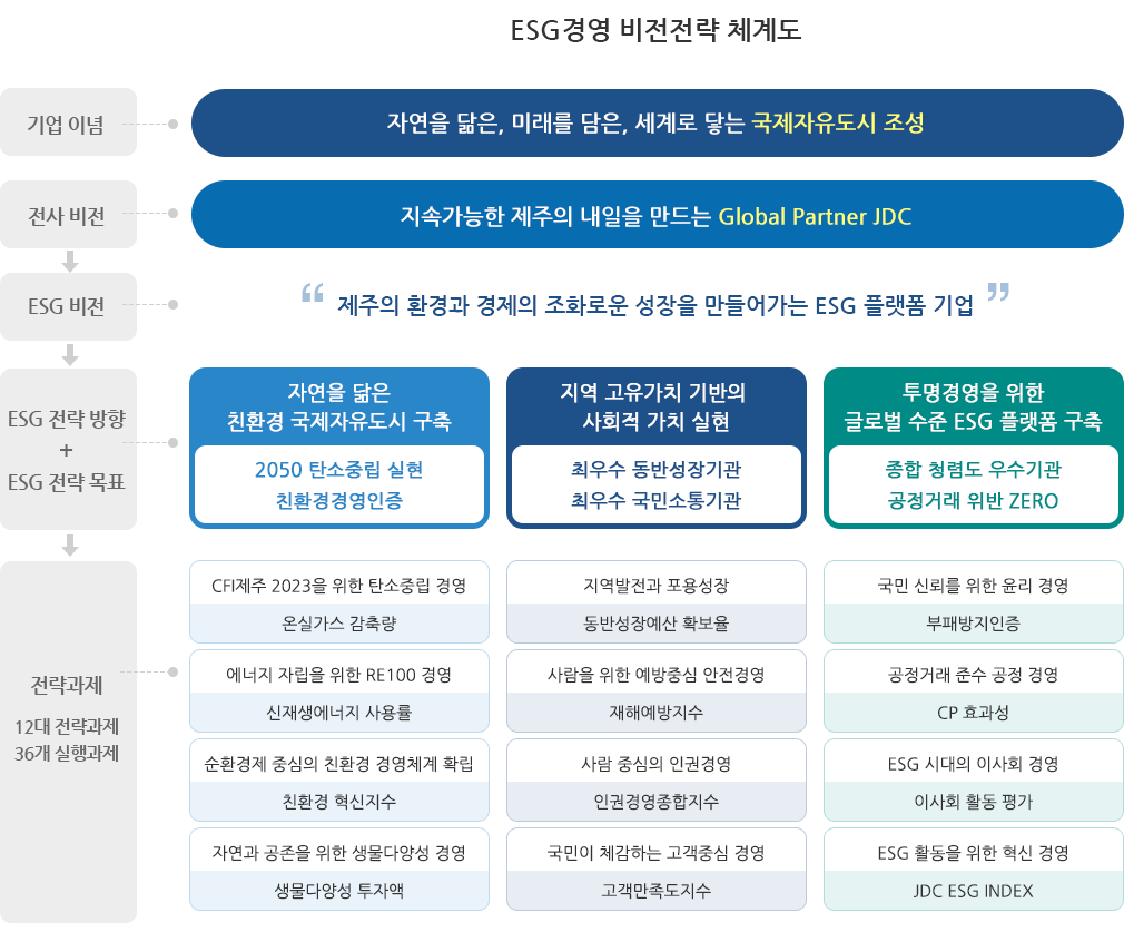 추진전략방향