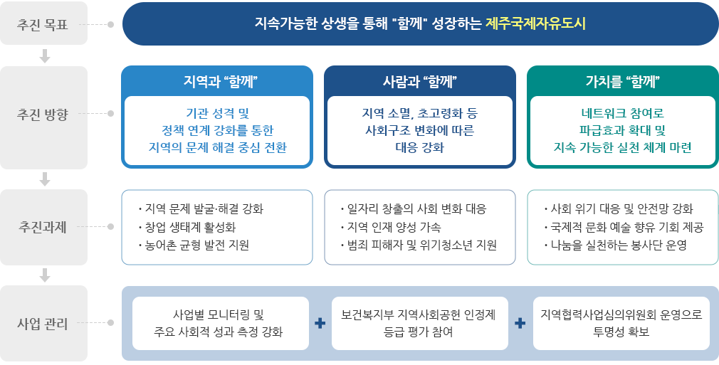 사회공헌 추진전략