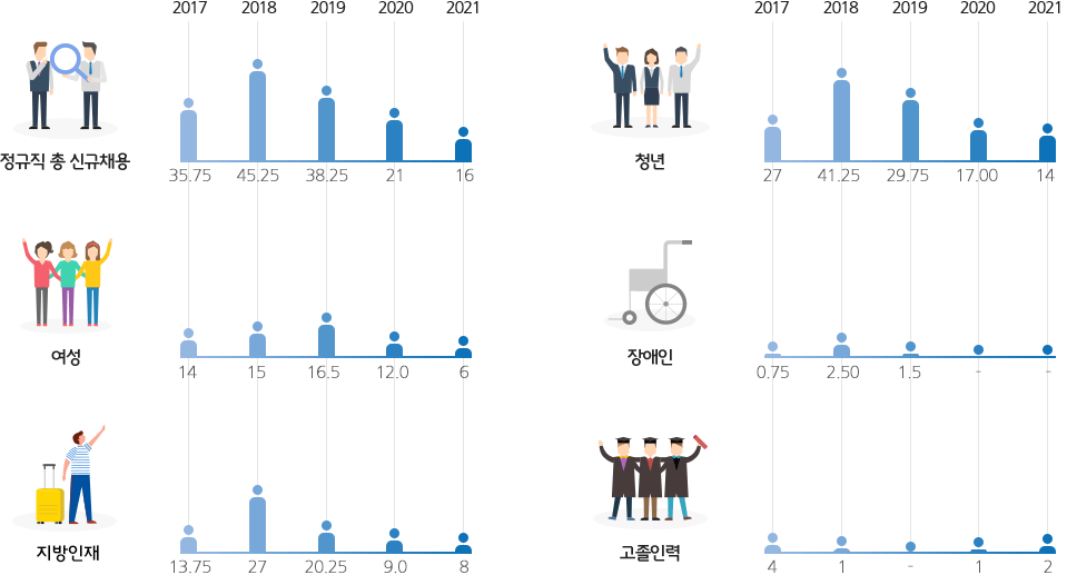 기관 신규채용 성과 최근(5년간)