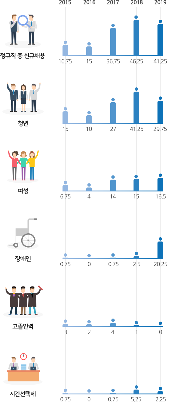 기관 신규채용 성과 최근(5년간)