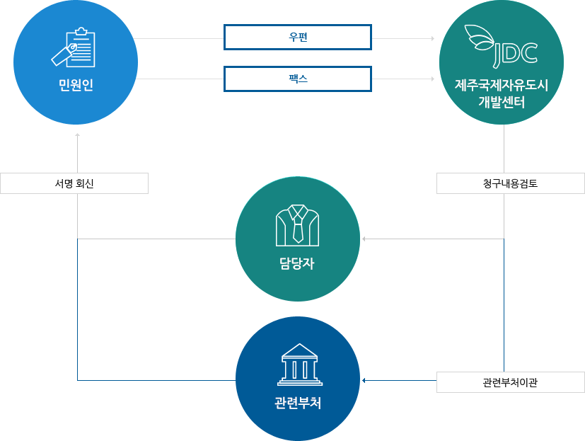 청구안내순서 : 민원인 → 우편&팩스 → 제주국제자유도시개발센터(청구내용검토) → 관련부처이관(담당자&관련부처) → 서명회신 → 민원인