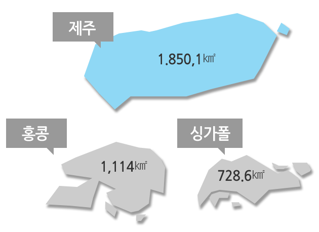 제주:1,850.1㎢ , 홍콩 : 1,114㎢ ,  싱가폴 : 728.6㎢