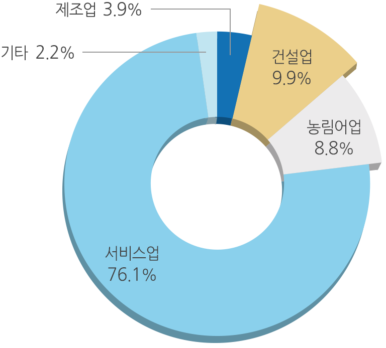 2019년 한국은행 자료 제조업 : 3.9% , 건설업 : 9.9% , 농립어업 : 8.8%, 서비스업 : 76.1% ,  기타: 2.2%, 