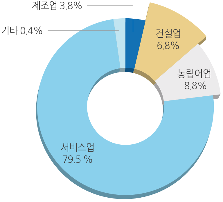 2019년 한국은행 자료 제조업 : 3.9% , 건설업 : 9.9% , 농립어업 : 8.8%, 서비스업 : 76.1% ,  기타: 2.2%, 