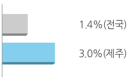 1.4%(전국) , 3.06%(제주)