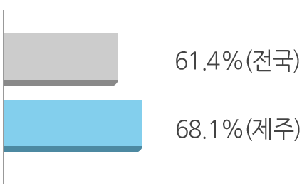 62.7%(전국) , 70.0%(제주)