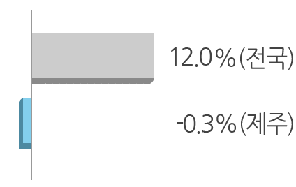 12.0%(전국) , -0.3%(제주)