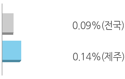 0.09%(전국) , 0.14%(제주)