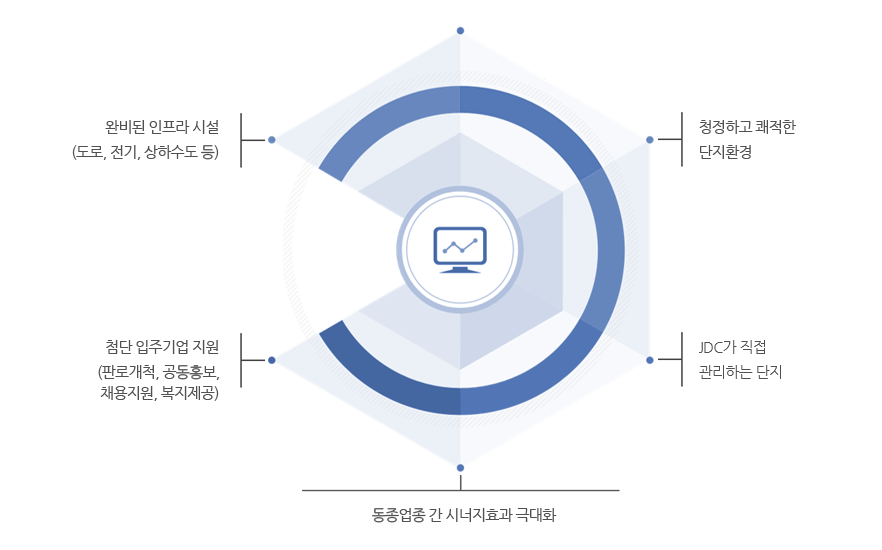 투자장점 - 완비된 인프라 시설(도로,전기,상하수도 등), 청정하고 쾌적한 단지환경, 첨단 입주기업 지원(판로개척,공동홍보,채용지원,복지제공), JDC가 직접관리하는 단지, 동종업종 간 시너지효과 극대화.