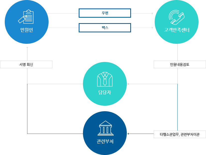 청구안내순서 : 민원인 → 우편&팩스 → 고객만족센터(민원내용검토) → 관련부처이관(담당자&관련부처) → 서명회신 → 민원인