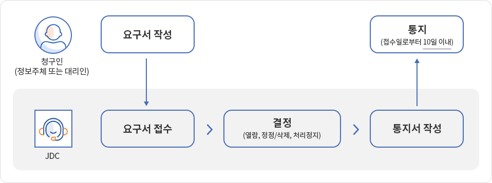 청구인(정보주체 또는 대리인) 은 요구서를 작성하여 jdc 보내면 jdc 에서는 요구서를 접수하고 결정(열람,정정/삭제, 처리정지) 후 통지서를 작성하여 다시 청구인에게 통지(접수일로 부터 10일 이내) 