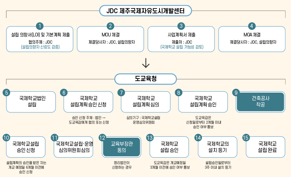 설립 의향서(LOI) 및 기본계획 제출(협의주체 : JDC 교육산업처 - 설립 의향자 신뢰도 검증) → MOU 체결(체결당사자 : JDC, 설립의향자) →  사업계획서 제출(제출처 : JDC 교육산업처
	 - 국제학교 설립 가능성 검토) → MOA 체결(체결당사자 : JDC, 설립의향자) → 국제학교 설립계획 승인 신청(승인주체 : 제주특별자치도교육청) → 국제학교 설립계획 심의(심의기구 : 국제학교설립ㆍ운영심의위원회) →
	국제학교 설립계획 승인 → 토지매매계약 체결( 체결당사자 : JDC, 학교법인) → 국제학교 설립 승인 신청(설립계획의 협의 또는 승인을 받은 자는 개교 예정일 6개월 이전에 협의 또는  승인 신청) → 국제학교 설립 승인 심의(심의기구 : 국제학교설립?운영심의위원회) →
	교육부장관 동의(영리법인이 신청하는 경우) → 국제학교 설립 승인(도교육감은 개교예정일 3개월 이전에 승인 여부 통보) → 국제학교 설치 등기 및 설립 완료(설립승인일로부터 3주이내 설치 등기)