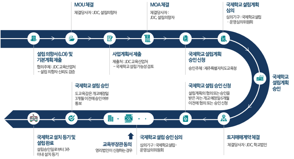 설립 의향서(LOI) 및 기본계획 제출(협의주체 : JDC 교육산업처 - 설립 의향자 신뢰도 검증) → MOU 체결(체결당사자 : JDC, 설립의향자) →  사업계획서 제출(제출처 : JDC 교육산업처
	 - 국제학교 설립 가능성 검토) → MOA 체결(체결당사자 : JDC, 설립의향자) → 국제학교 설립계획 승인 신청(승인주체 : 제주특별자치도교육청) → 국제학교 설립계획 심의(심의기구 : 국제학교설립ㆍ운영심의위원회) →
	국제학교 설립계획 승인 → 토지매매계약 체결( 체결당사자 : JDC, 학교법인) → 국제학교 설립 승인 신청(설립계획의 협의 또는 승인을 받은 자는 개교 예정일 6개월 이전에 협의 또는  승인 신청) → 국제학교 설립 승인 심의(심의기구 : 국제학교설립?운영심의위원회) →
	교육부장관 동의(영리법인이 신청하는 경우) → 국제학교 설립 승인(도교육감은 개교예정일 3개월 이전에 승인 여부 통보) → 국제학교 설치 등기 및 설립 완료(설립승인일로부터 3주이내 설치 등기)