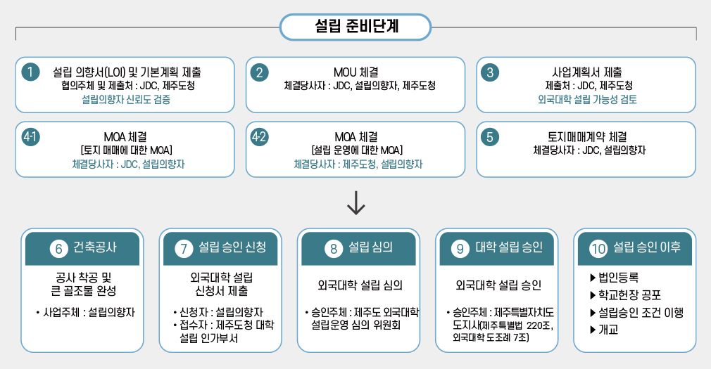 설립 의향서(LOI) 및 기본계획 제출(협의주체 : 제주도청 - 설립 의향자 신뢰도 검증) → MOU 체결(체결당사자 : 제주도청, 설립의향자) →
	사업계획서 제출 → MOA 체결(체결당사자 : 제주도청, 설립의향자) → 대학 설립 승인 신청(승인주체 : 제주도청) → 대학 설립 심의(서류심사, 면담심사, 분교 현지실사, 본교 현지실사, 종합심사) → 대학설립 승인(승인주체 : 제주 도지사) → 법인 등록 및 학교헌장 공포(설립승인일로부터  3주 이내  설치 등기 및 설립승인일로부터 1개월  이내  학교헌장 공포) → 개교