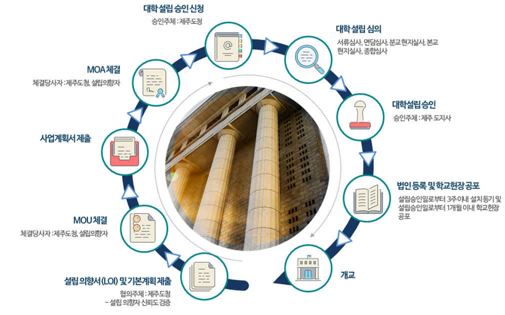 설립 의향서(LOI) 및 기본계획 제출(협의주체 : 제주도청 - 설립 의향자 신뢰도 검증) → MOU 체결(체결당사자 : 제주도청, 설립의향자) →
	사업계획서 제출 → MOA 체결(체결당사자 : 제주도청, 설립의향자) → 대학 설립 승인 신청(승인주체 : 제주도청) → 대학 설립 심의(서류심사, 면담심사, 분교 현지실사, 본교 현지실사, 종합심사) → 대학설립 승인(승인주체 : 제주 도지사) → 법인 등록 및 학교헌장 공포(설립승인일로부터  3주 이내  설치 등기 및 설립승인일로부터 1개월  이내  학교헌장 공포) → 개교